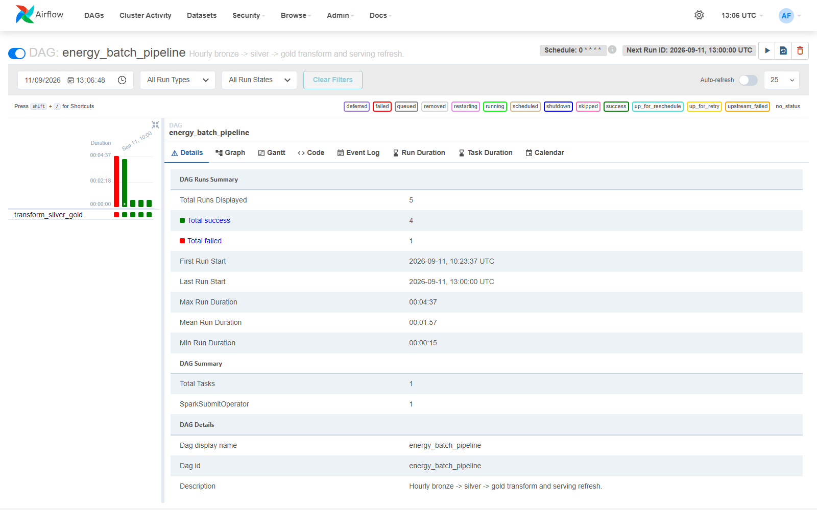 Airflow DAG grid (hourly Spark orchestration)