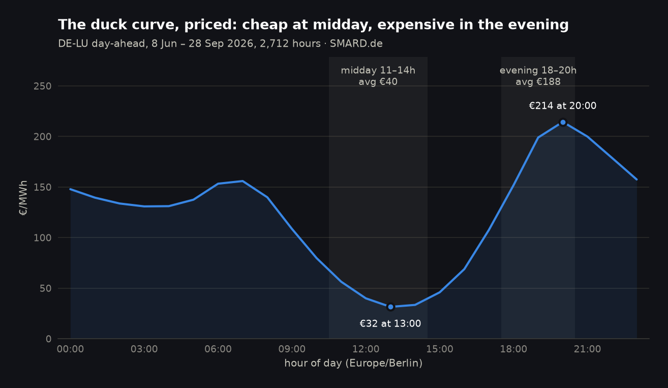 Average price by hour - the duck curve, priced