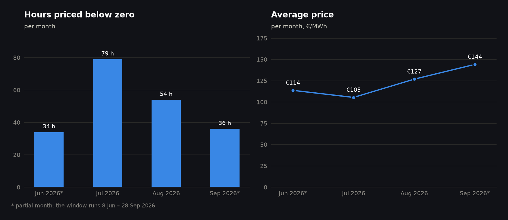 Negative-price hours and average price by month