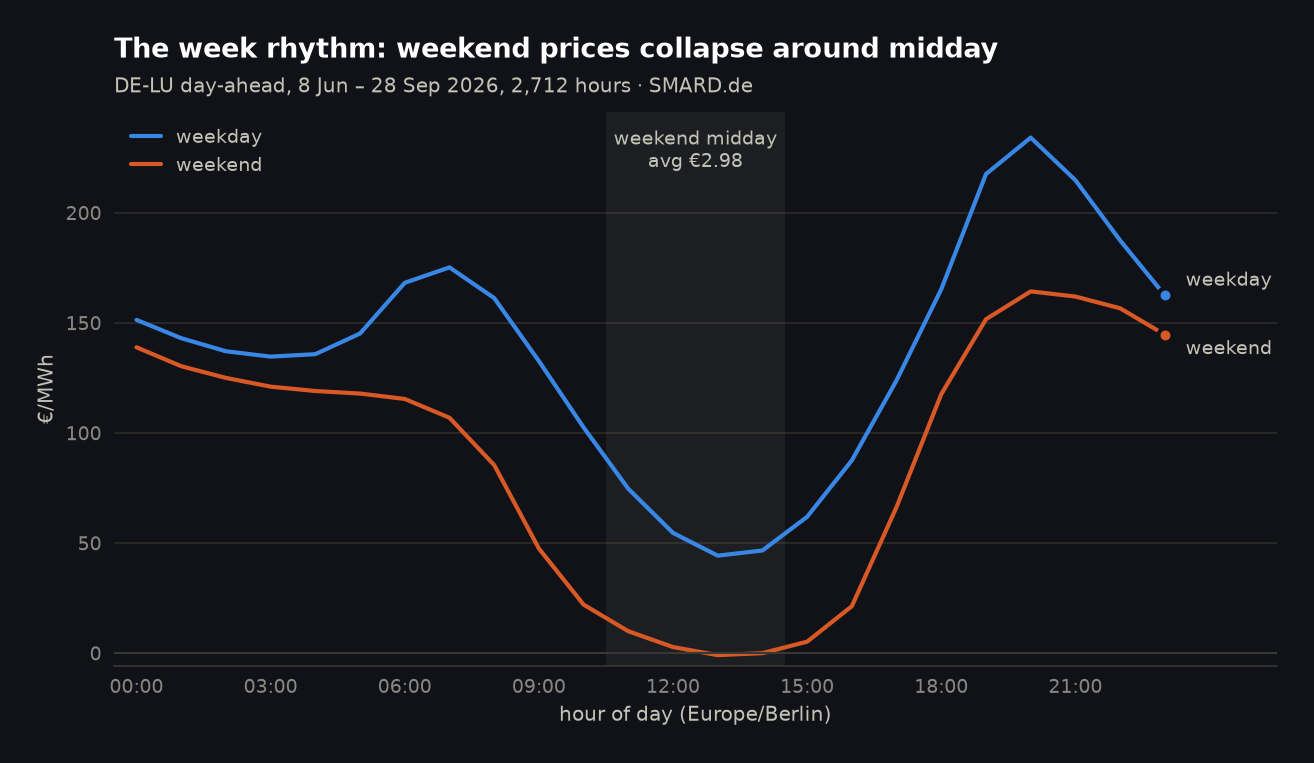 Weekend vs weekday price profile