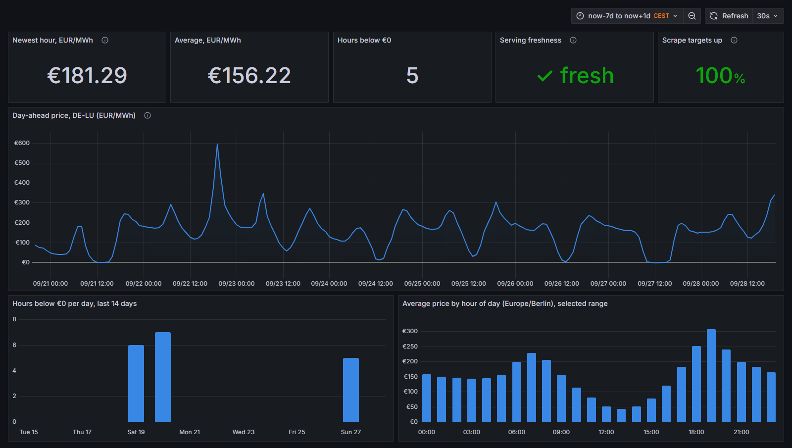 Grafana dashboard (serving layer)
