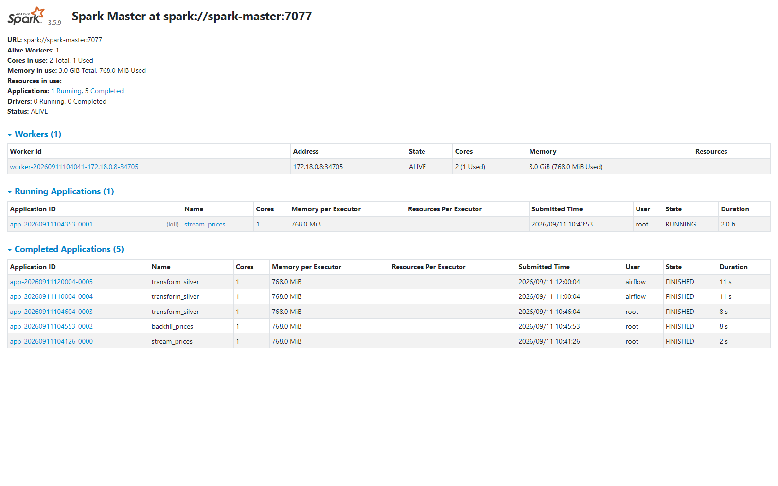Spark master UI (streaming app + batch jobs)
